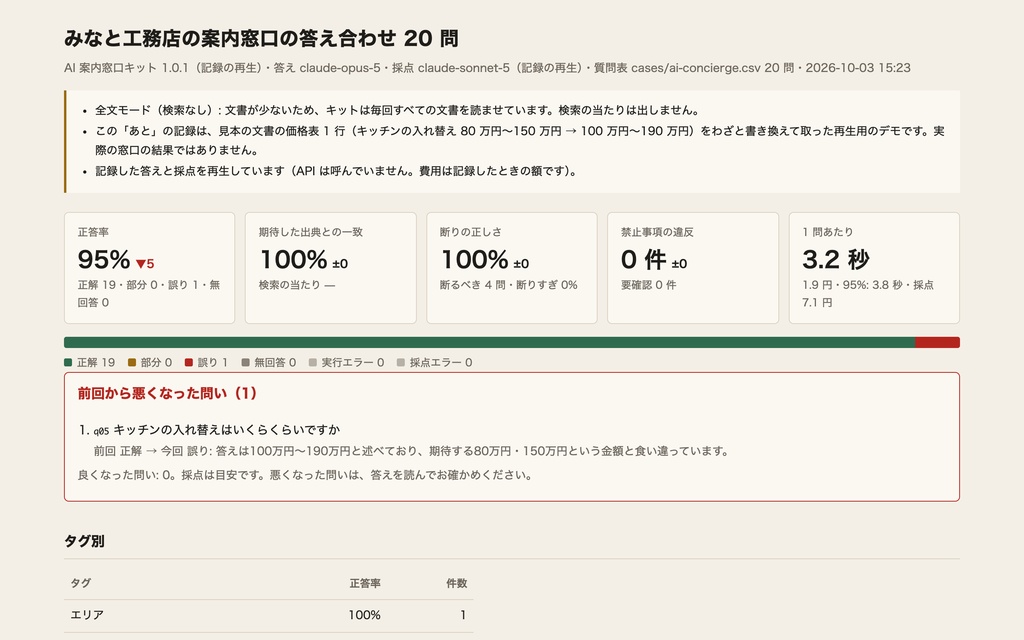RAG 評価ハーネス ── AI 窓口の更新で答えが悪くなっていないか、同じ質問表で確かめる Node.js のプログラム(買い切り)