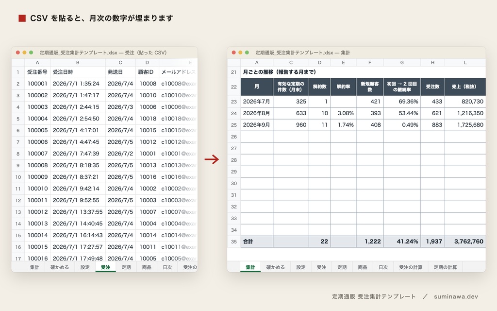 定期通販の受注 CSV を貼って月次報告|新規・解約率・来月の定期売上まで 1 枚(受注集計テンプレート・Excel 関数だけ)