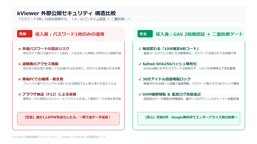 【月額0円・GAS完結】kintone × kViewer 外部公開専用 2段階認証ゲート導入キット (v1.3.8)