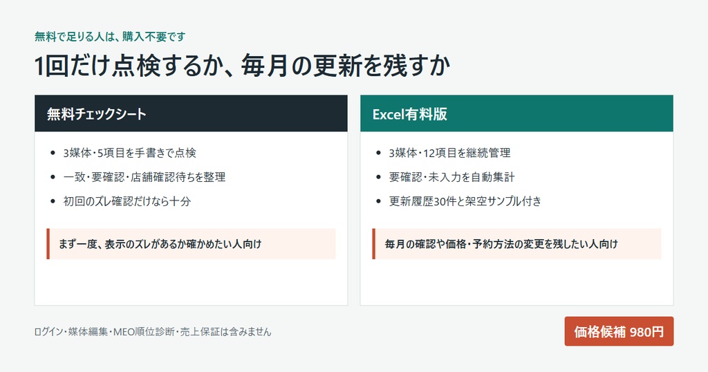 店舗情報更新台帳キット|Google・Web・SNSのズレを12項目で確認