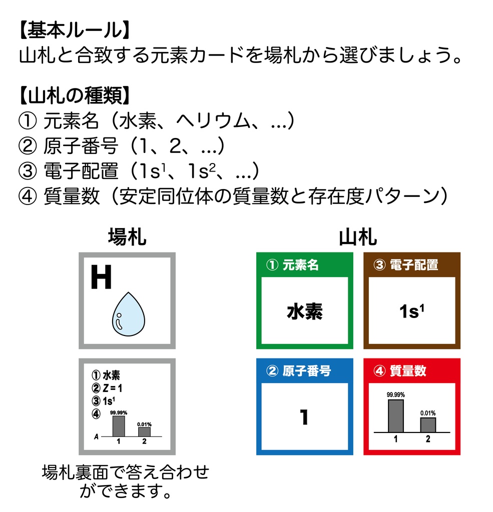 元素・同位体カルタ