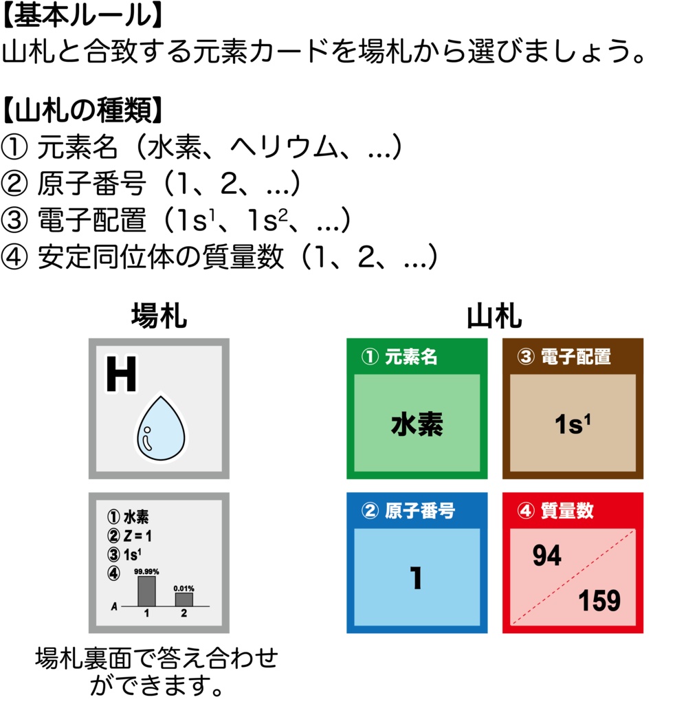 元素・同位体カルタ