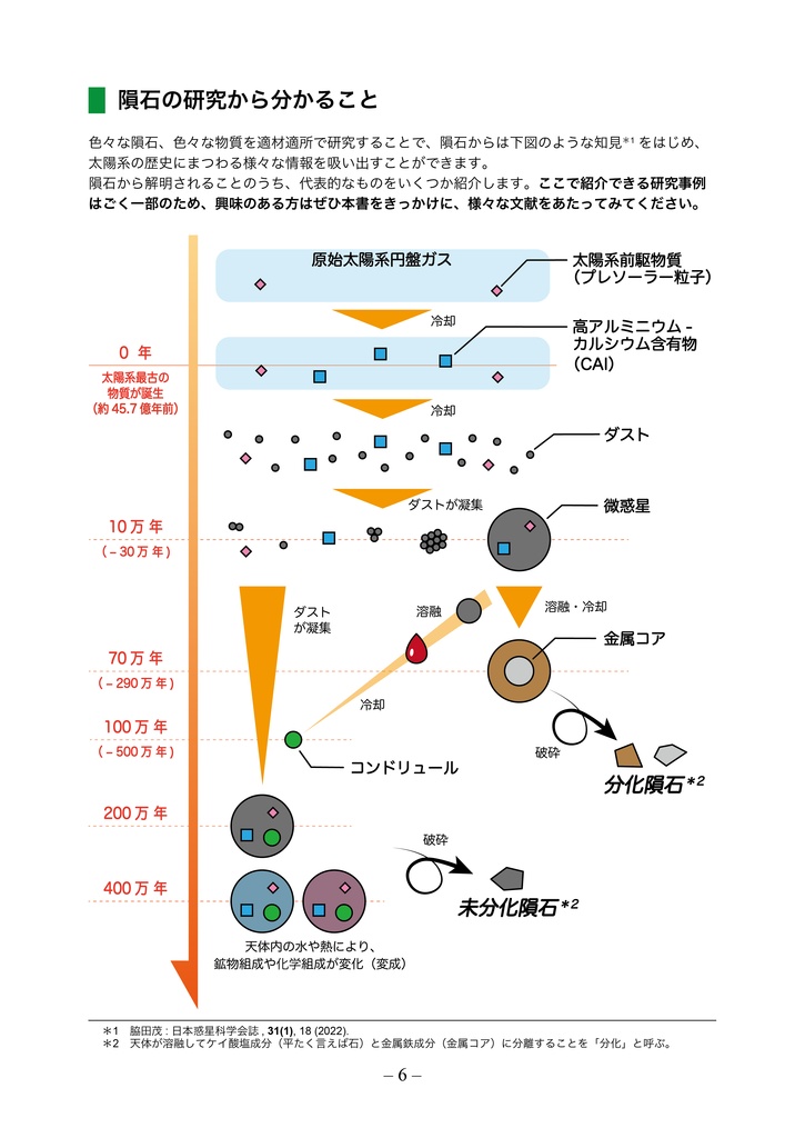 隕石ってなに?に答えてみよう