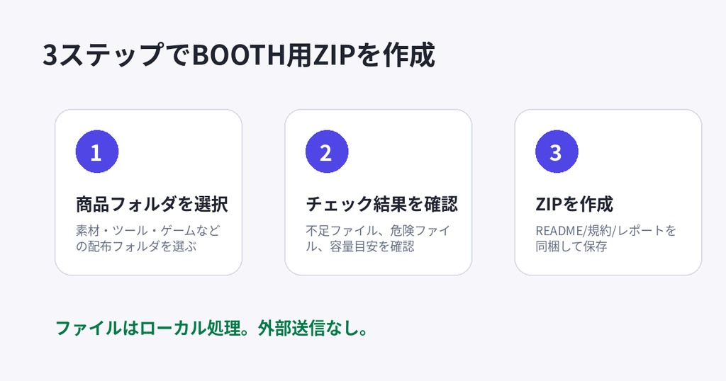 BOOTH Pack Guard|出品前ZIPチェック・README生成・規約チェックツール