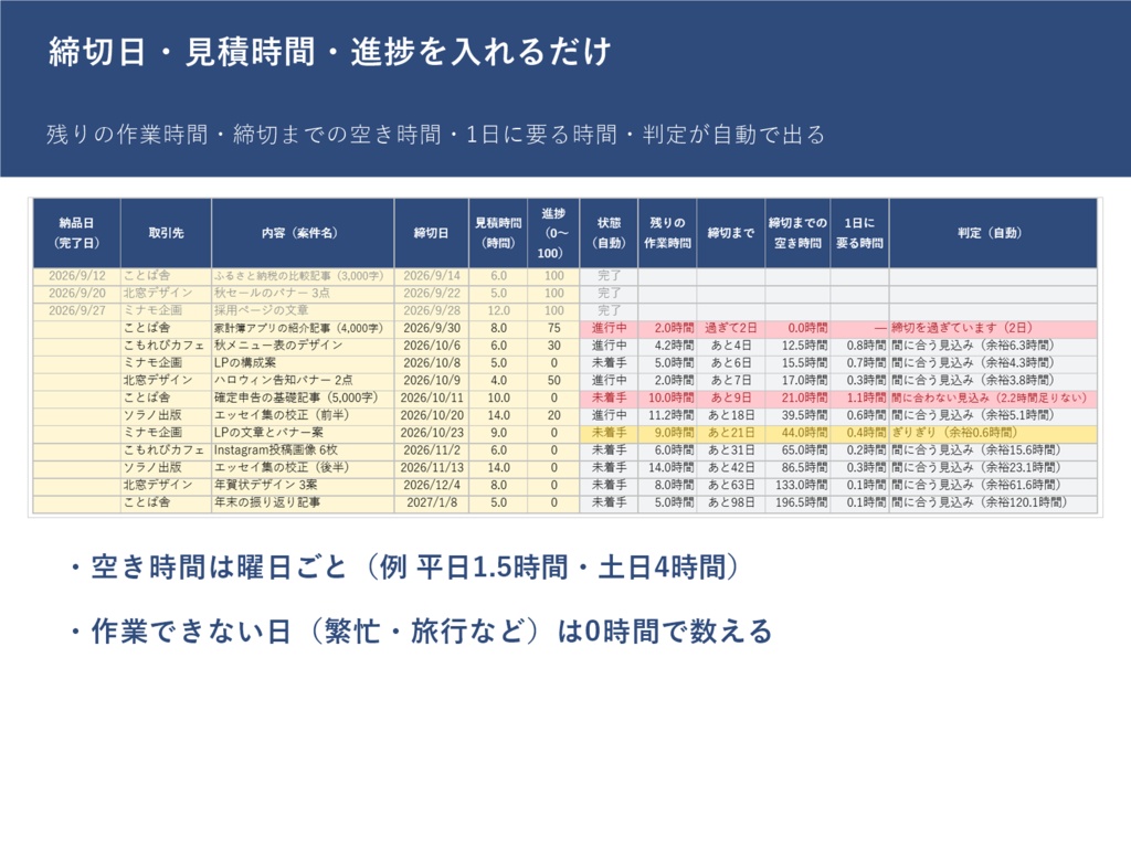 その締切、間に合う? 副業の案件・締切ボード(Excel・マクロなし)|空き時間から「1日に要る時間」と間に合うかを自動判定