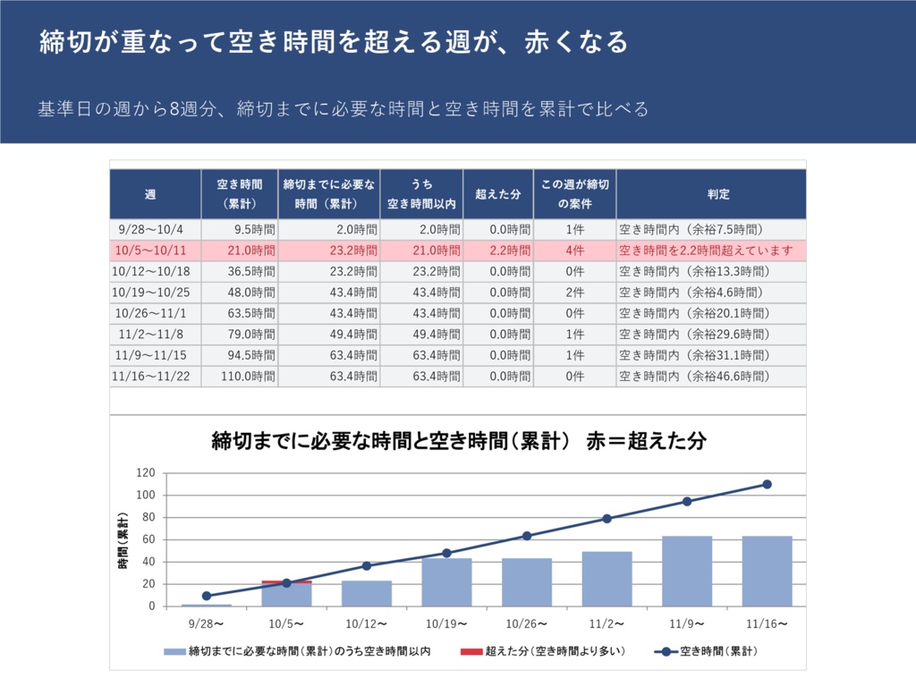 その締切、間に合う? 副業の案件・締切ボード(Excel・マクロなし)|空き時間から「1日に要る時間」と間に合うかを自動判定