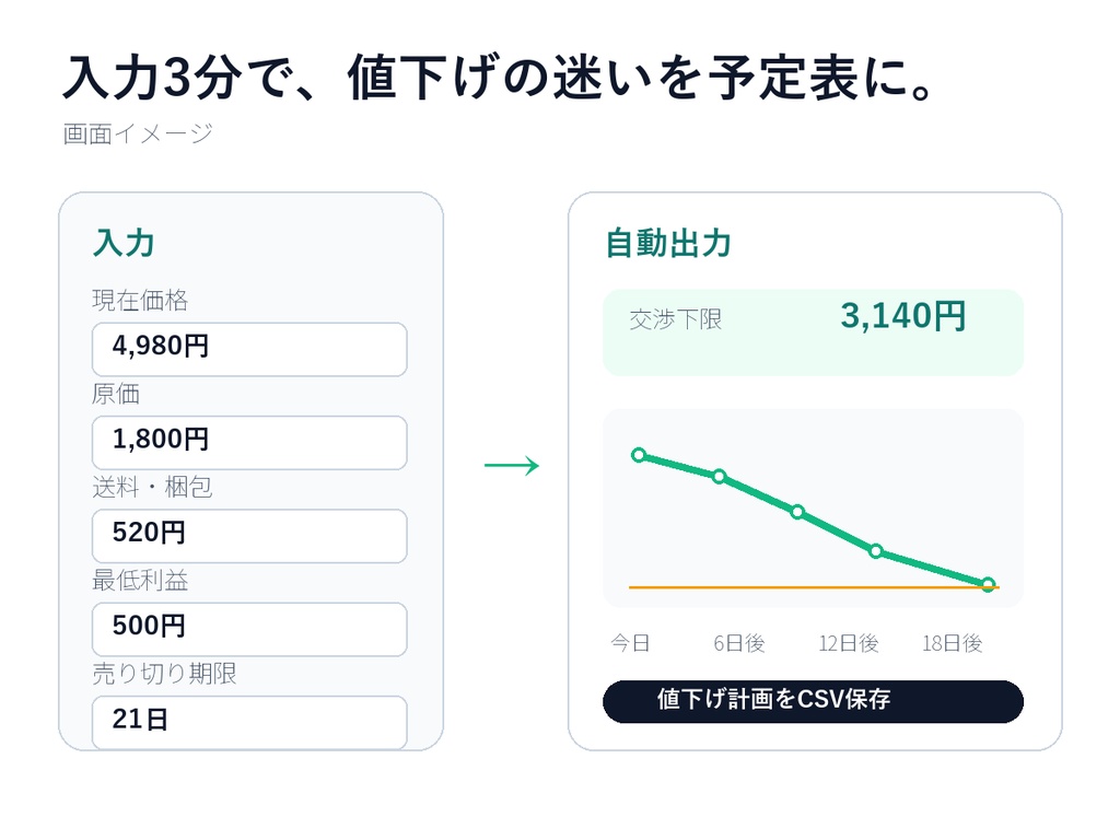 【赤字防止】フリマ値下げ戦略メーカー|交渉下限・売り切り予定・利益を自動計算