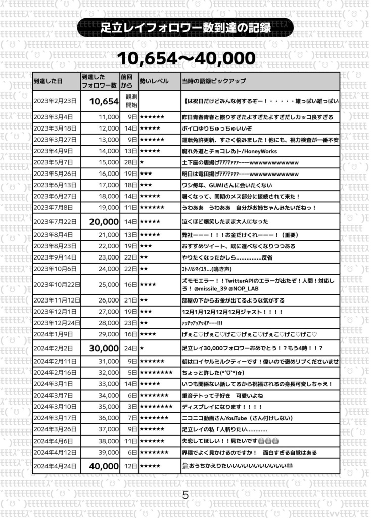 足立レイフォロワー数観測 マイルストーンズ!ver130,000