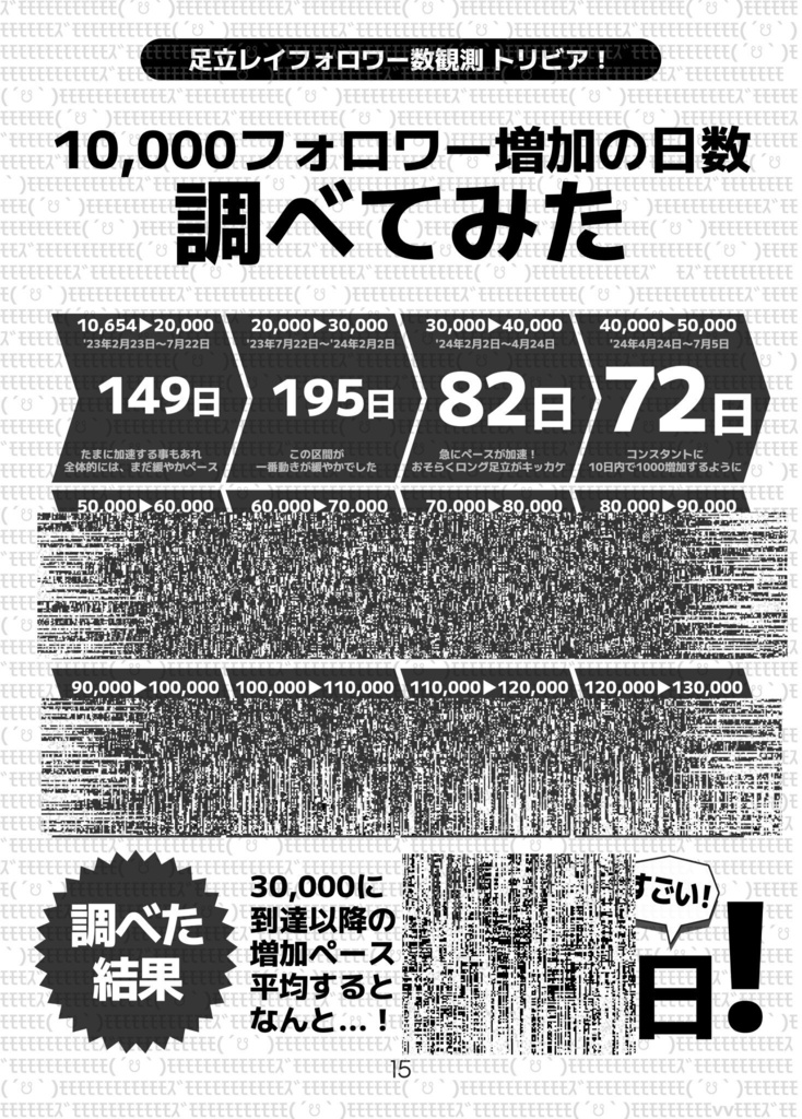 足立レイフォロワー数観測 マイルストーンズ!ver130,000