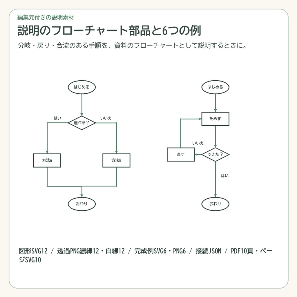 説明のフローチャート部品と6つの例
