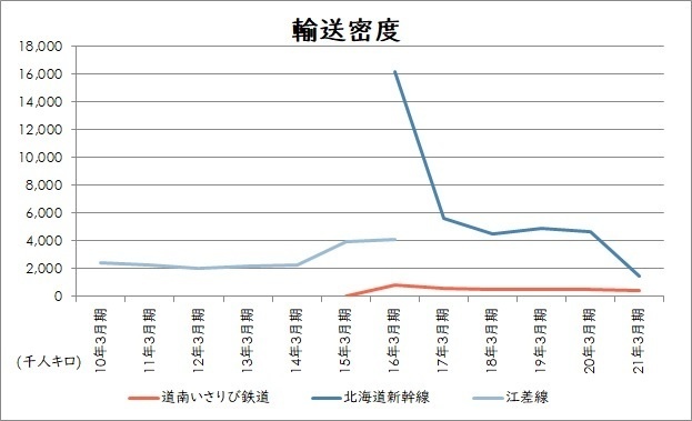 道南いさりび鉄道データ集