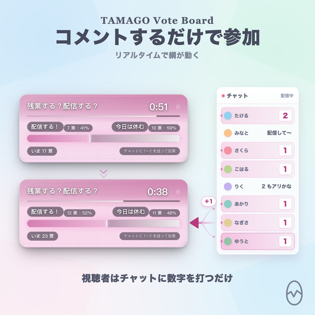 【OBS】TAMAGO ガラス投票ボード|コメントで投票・カウントダウンで開票する視聴者参加型オーバーレイ / OneComme連動・10モード20色 / 一人一票・PRO不要の買い切り / YouTube・Twitch対応