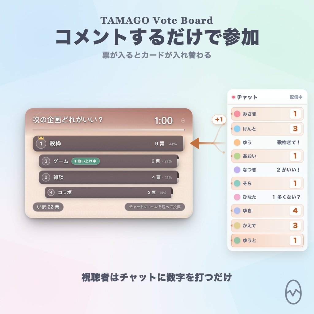 【OBS】TAMAGO ガラス投票ボード|コメントで投票・カウントダウンで開票する視聴者参加型オーバーレイ / OneComme連動・10モード20色 / 一人一票・PRO不要の買い切り / YouTube・Twitch対応