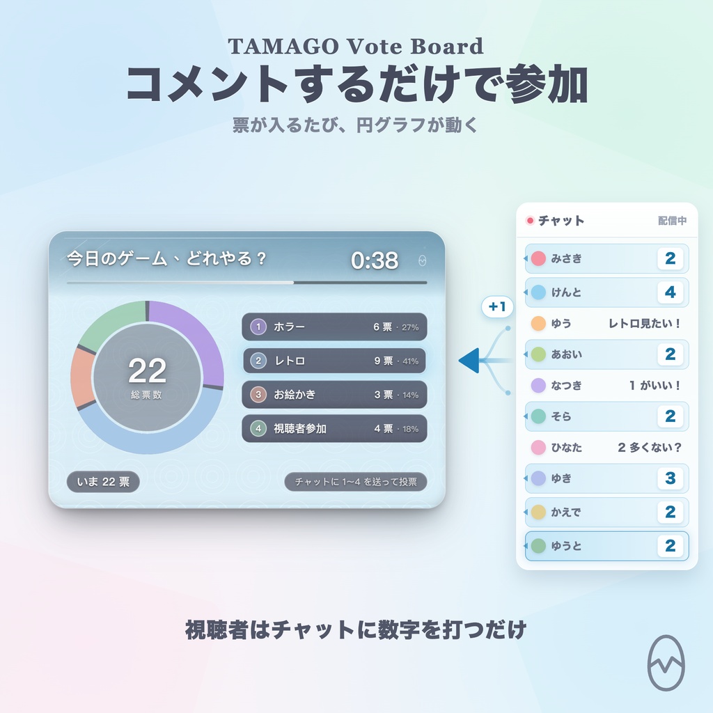 【OBS】TAMAGO ガラス投票ボード|コメントで投票・カウントダウンで開票する視聴者参加型オーバーレイ / OneComme連動・10モード20色 / 一人一票・PRO不要の買い切り / YouTube・Twitch対応
