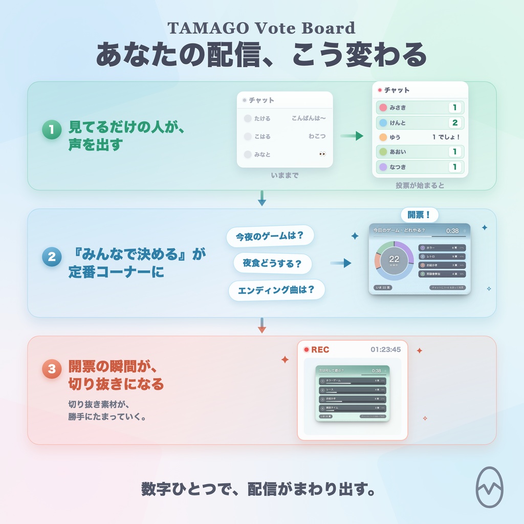 【OBS】TAMAGO ガラス投票ボード|コメントで投票・カウントダウンで開票する視聴者参加型オーバーレイ / OneComme連動・10モード20色 / 一人一票・PRO不要の買い切り / YouTube・Twitch対応
