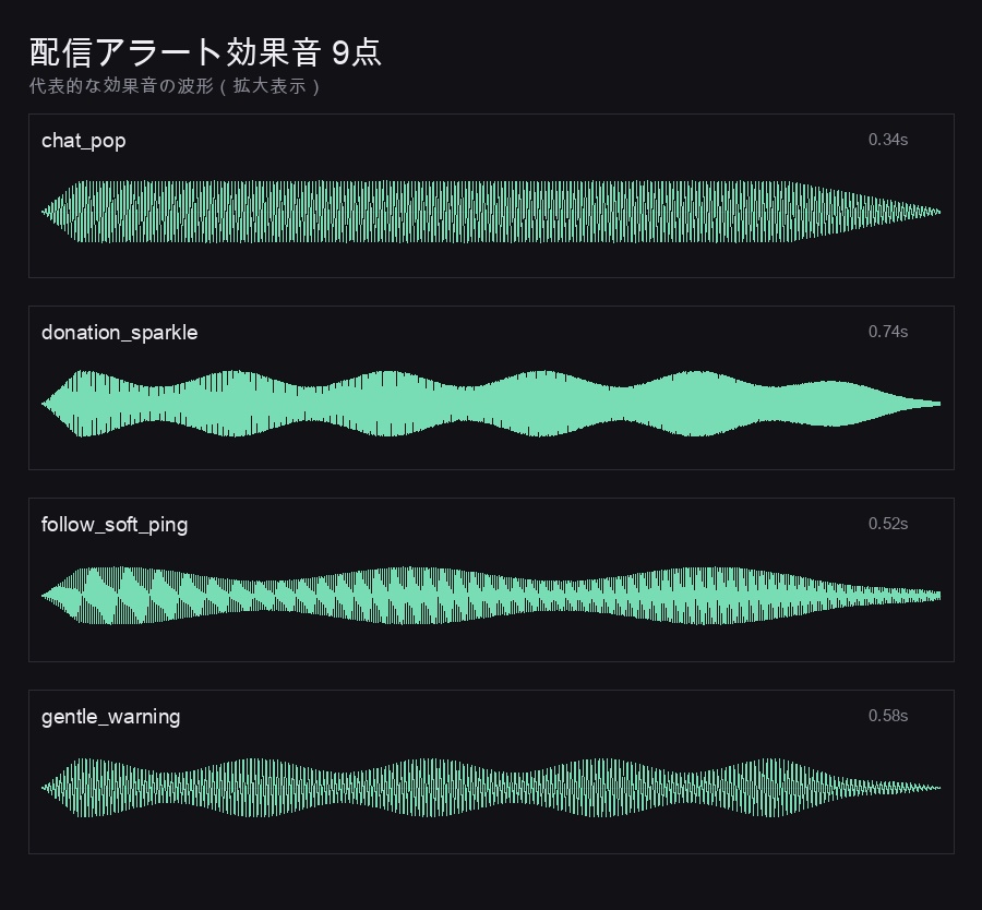 配信アラート効果音ミニパック 8点|フォロー・サブスク・投げ銭・レイド通知|WAV
