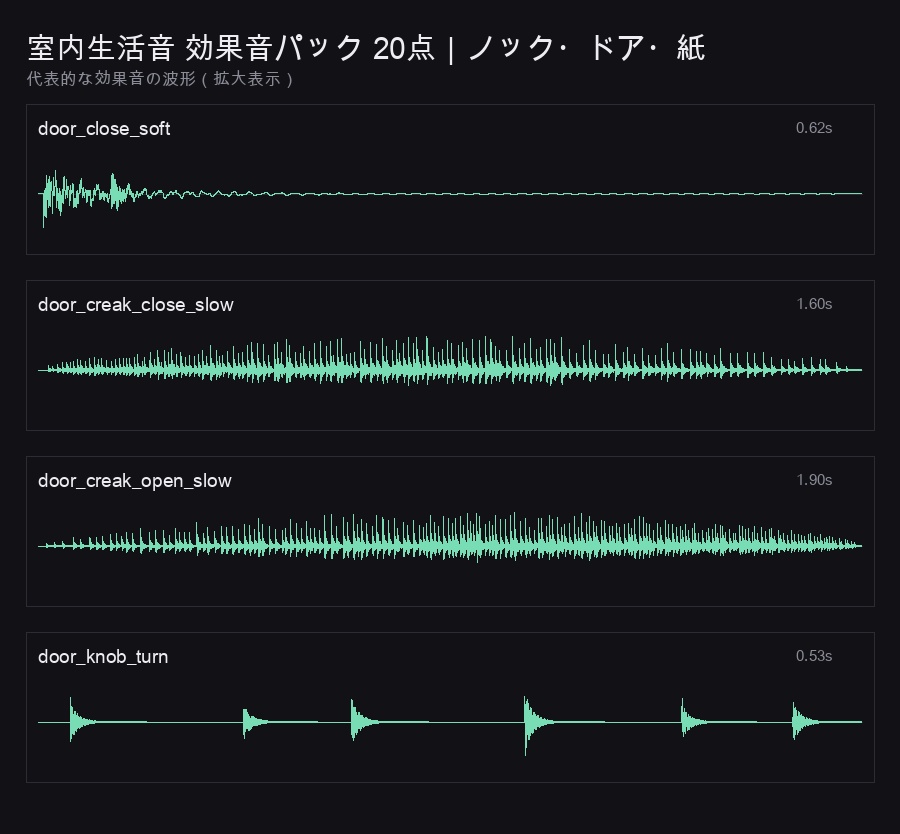 室内生活音 効果音パック 20点|ドアのノック・開閉・紙をめくる音|WAV 48kHz 商用利用可
