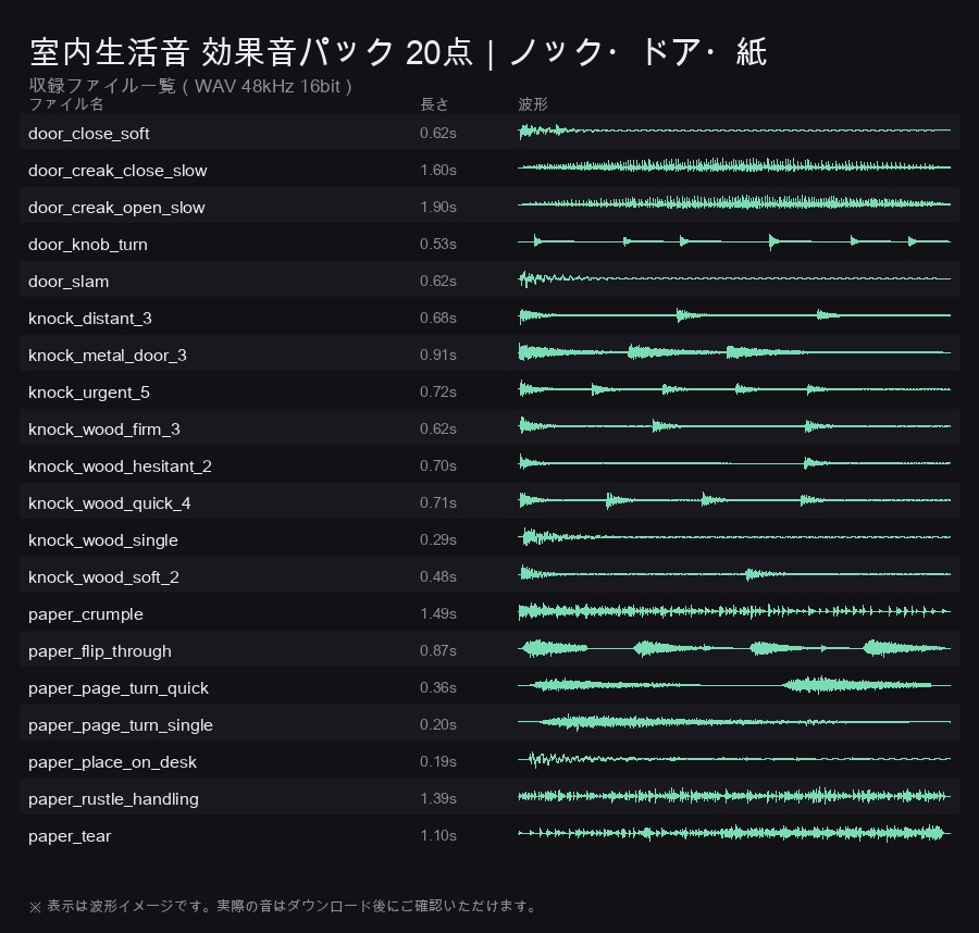 室内生活音 効果音パック 20点|ドアのノック・開閉・紙をめくる音|WAV 48kHz 商用利用可