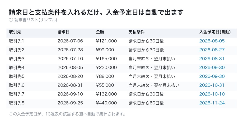 13週ローリング資金繰り表|フリーランス・個人事業主向け 入金予定日を締め日と支払サイトから自動計算 (Excel/スプレッドシート/Numbers対応・マクロなし)