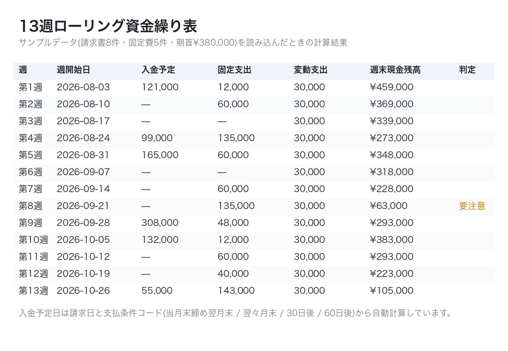 13週ローリング資金繰り表|フリーランス・個人事業主向け 入金予定日を締め日と支払サイトから自動計算 (Excel/スプレッドシート/Numbers対応・マクロなし)