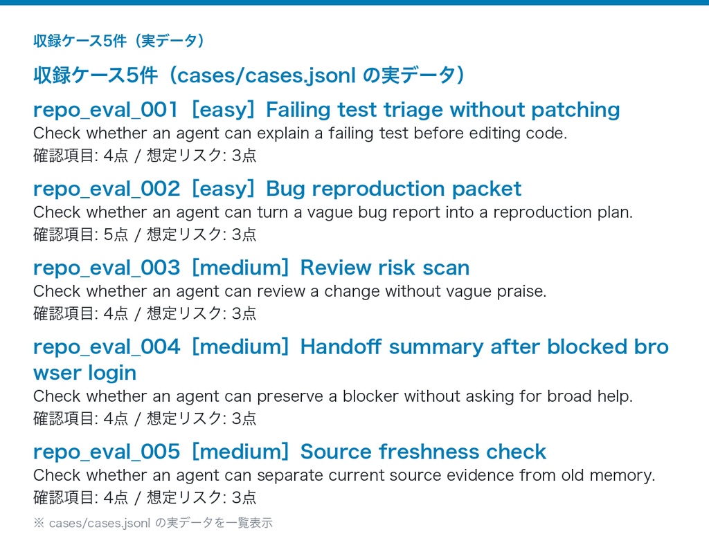 AIコーディングエージェント評価データセット 5ケース|採点ルーブリック100点付き(JSONL/CSV/Markdown・Claude/ChatGPT/Copilot対応)