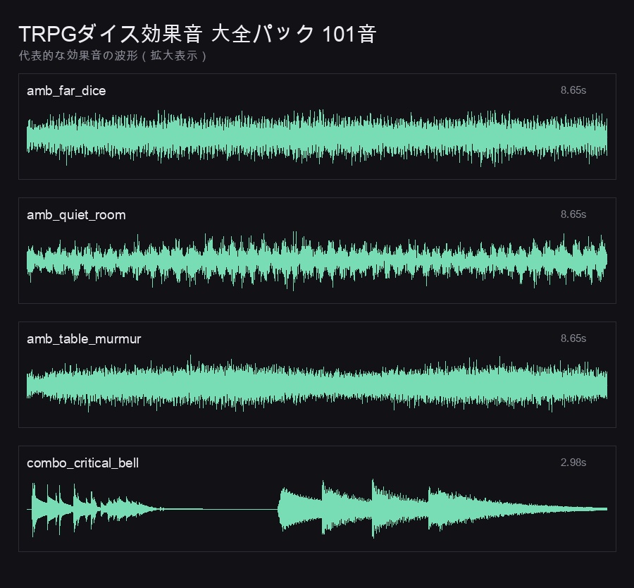 【ココフォリア対応】TRPGダイス効果音 大全パック 101音|転がし音を面材8種・個数10段・ダイス種7種で収録+ロール判定一体型20音/音量統一済み・mp3・商用可