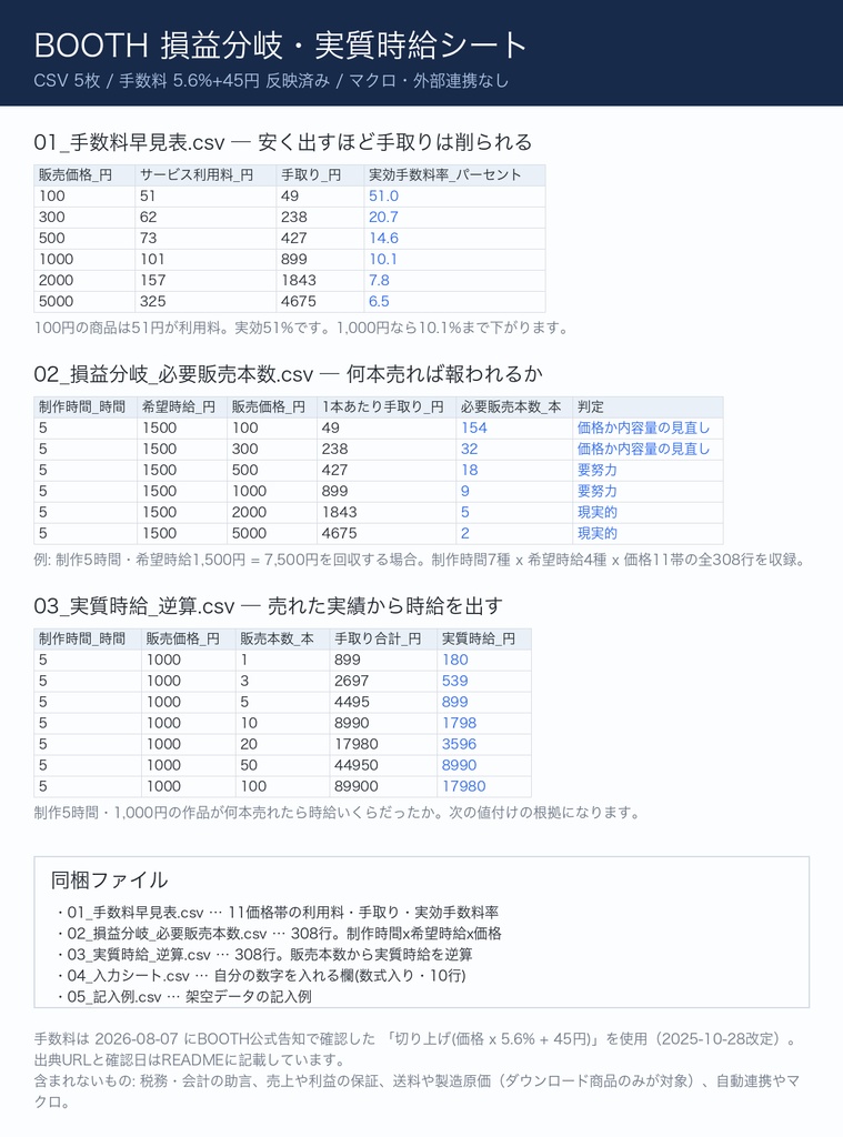 BOOTH損益分岐・実質時給シート｜何本売れば報われるかを手取りで出すCSV 5枚(マクロなし・外部連携なし)