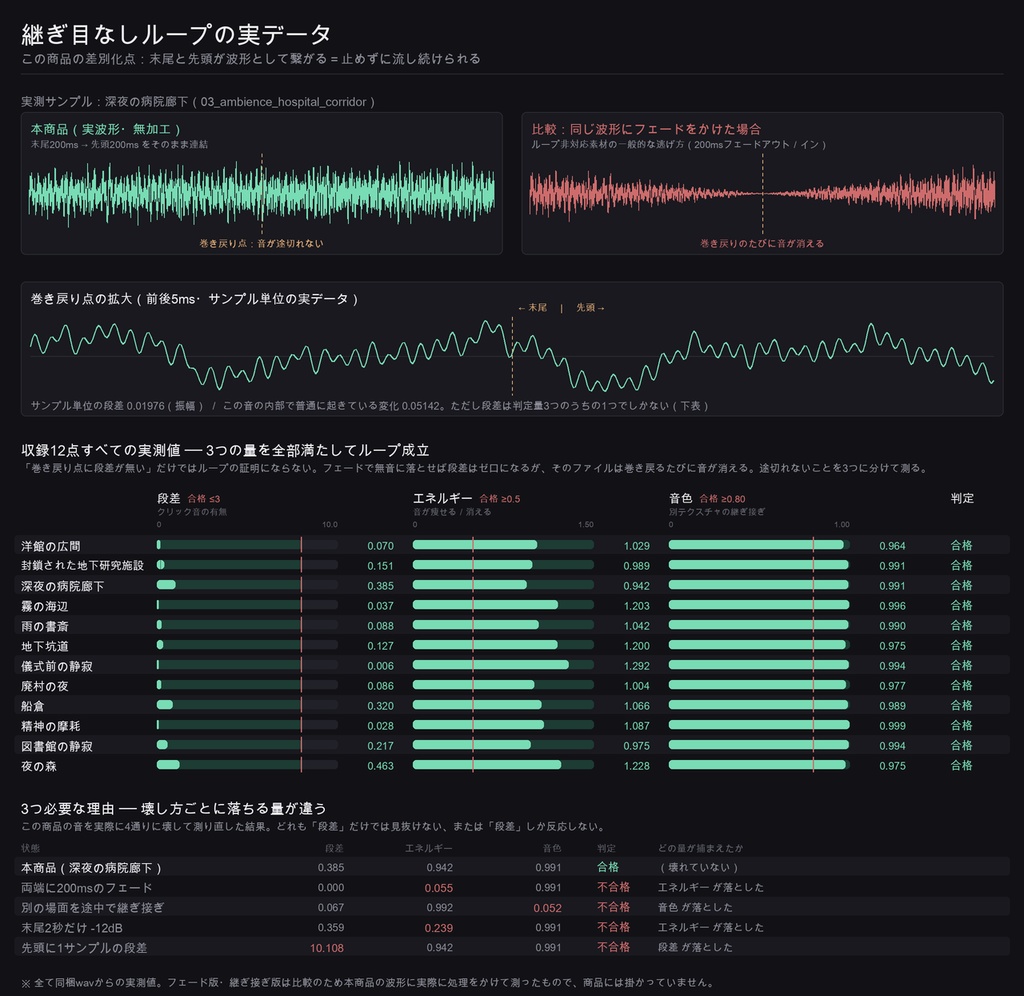 ホラー環境音 ループBGM素材 12点|クトゥルフ神話TRPG・マーダーミステリー探索用|継ぎ目なしループ WAV 48kHz ステレオ 商用利用可