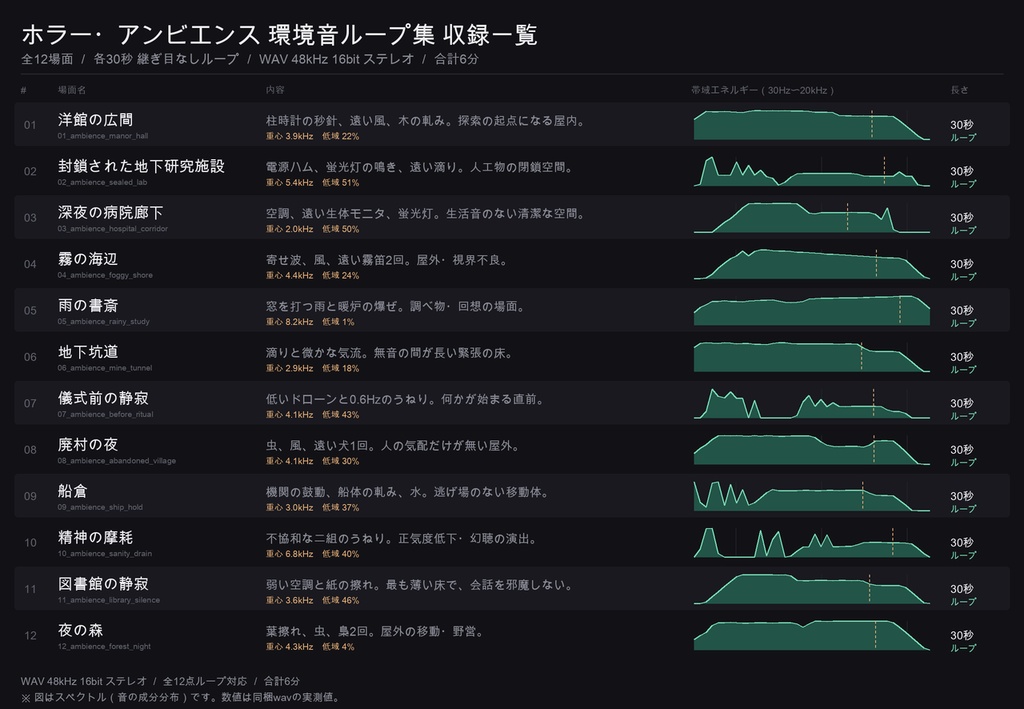 ホラー環境音 ループBGM素材 12点|クトゥルフ神話TRPG・マーダーミステリー探索用|継ぎ目なしループ WAV 48kHz ステレオ 商用利用可