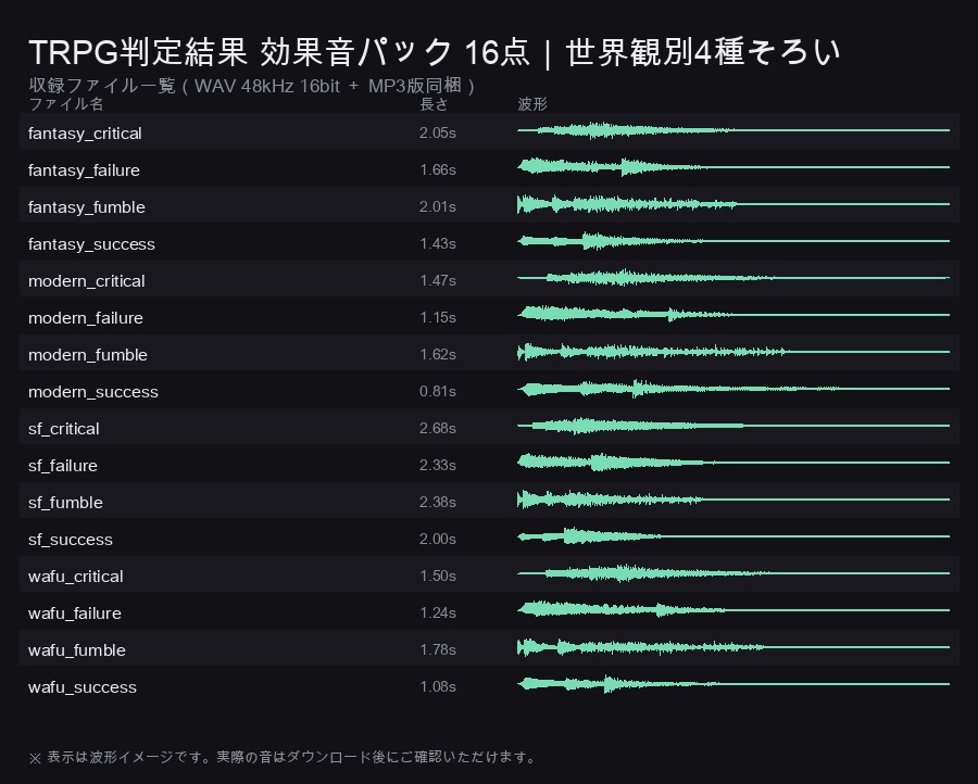 TRPG判定結果の効果音 16点|世界観別にクリティカル・成功・失敗・ファンブルが揃うセット|ココフォリア対応・WAV+MP3・商用可