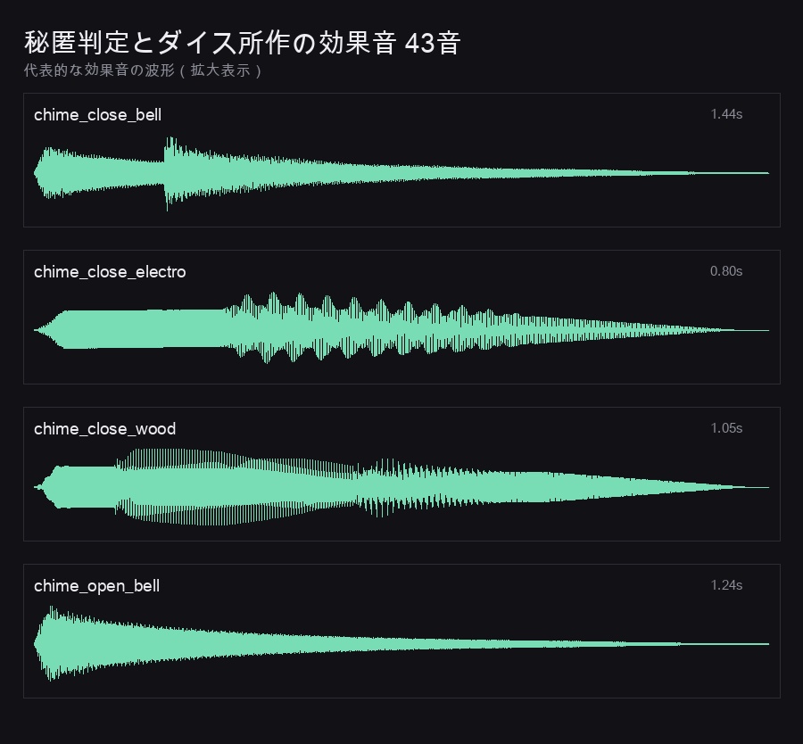 【マーダーミステリー/TRPG】秘匿判定とダイス所作の効果音 43音|裏振り・シェイク・ダイスタワー・卓外落下|ココフォリア対応・mp3・商用可