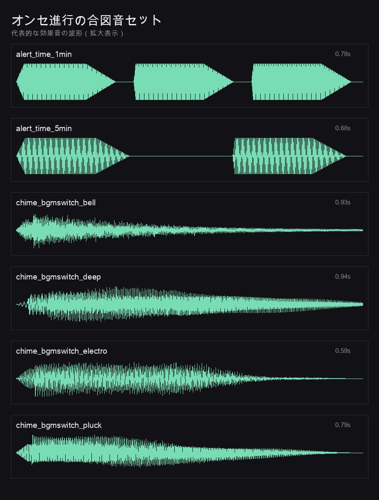 【ココフォリア対応】オンセ進行の合図音セット 39音|開始・休憩・再開・場面転換・時間切れ・静粛・BGM切替を5系統(木・鈴・電子・重低音・弦)で/音量統一済み・mp3・商用可