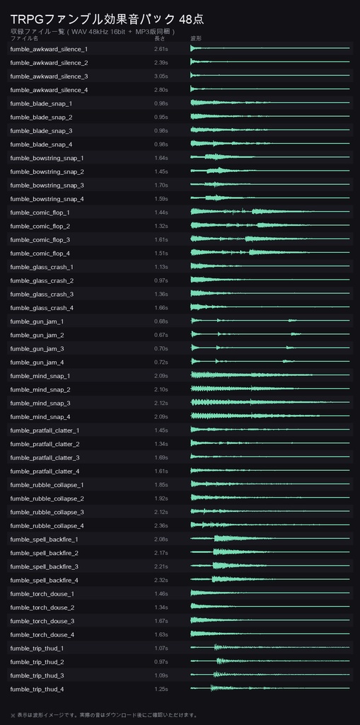 ファンブル専用 効果音 48点|TRPG大失敗を12の破綻で鳴らし分ける・各4テイクで繰り返さない|ココフォリア対応・WAV+MP3・商用可