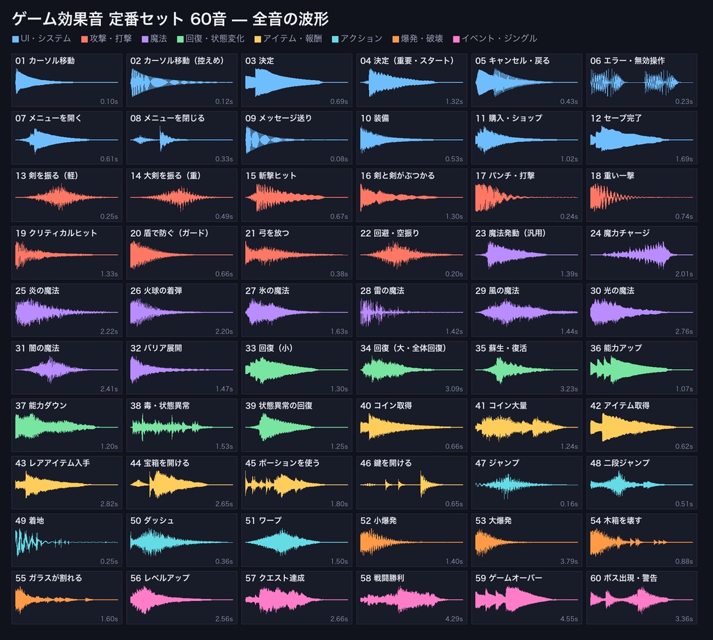 ゲーム効果音 定番セット 60音|UI・攻撃・魔法・回復・アイテム・レベルアップ|RPG・アクション制作向け WAV+OGG 商用可