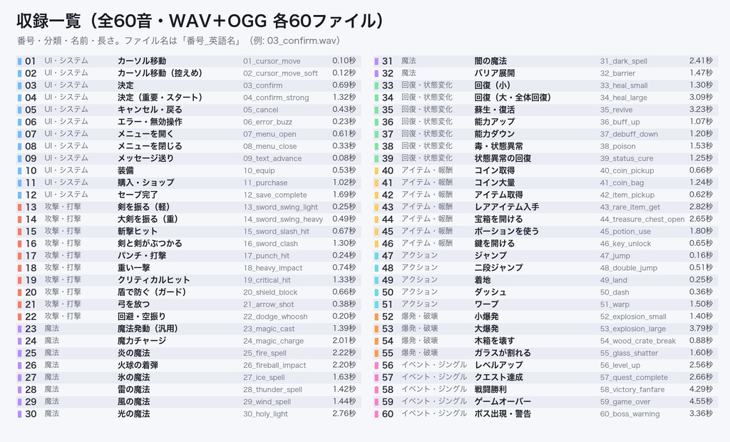 ゲーム効果音 定番セット 60音|UI・攻撃・魔法・回復・アイテム・レベルアップ|RPG・アクション制作向け WAV+OGG 商用可