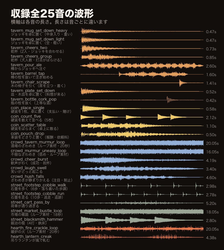 【ココフォリア対応】酒場・街の喧騒 効果音 25音|ジョッキ・乾杯・硬貨・ざわめき・石畳の足音・暖炉/継ぎ目なしループ4点|TRPG・マーダーミステリー・WAV+MP3・商用可