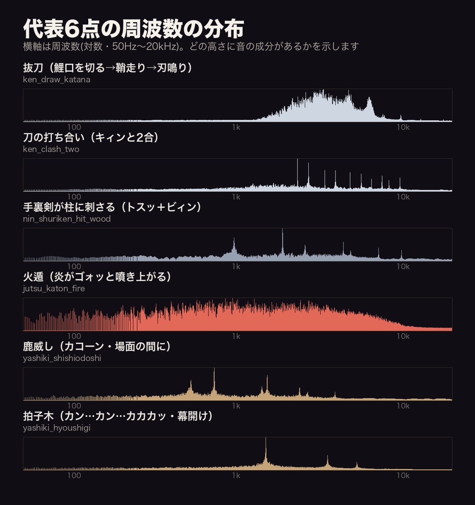 【ココフォリア対応】和風TRPG 忍術・剣戟 効果音 34点|シノビガミ・和風伝奇向け 抜刀・納刀・居合・手裏剣・クナイ・煙玉・変わり身・鶯張り・鹿威し・拍子木|WAV+MP3・商用可