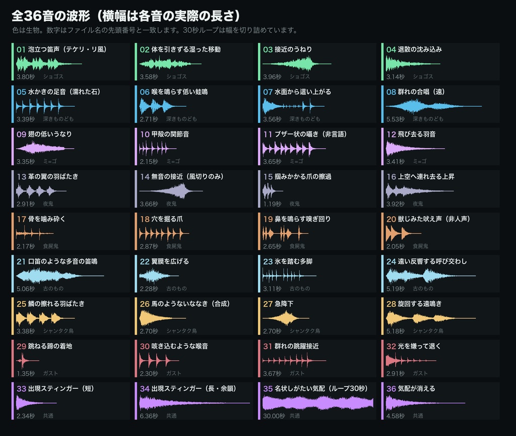 クトゥルフ神話 神話生物の鳴き声 効果音 36音|ショゴス・深きものども・ミ=ゴ・夜鬼・食屍鬼・古のもの・シャンタク鳥・ガスト+出現スティンガー|TRPG・ココフォリア対応・WAV+MP3・商用可