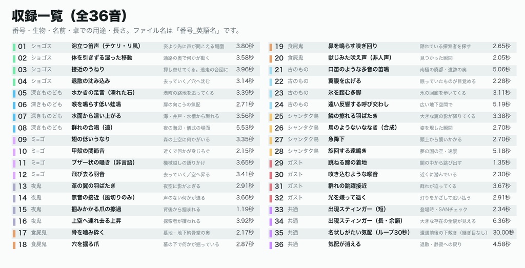 クトゥルフ神話 神話生物の鳴き声 効果音 36音|ショゴス・深きものども・ミ=ゴ・夜鬼・食屍鬼・古のもの・シャンタク鳥・ガスト+出現スティンガー|TRPG・ココフォリア対応・WAV+MP3・商用可
