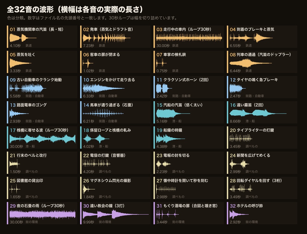 クトゥルフ神話 1920年代の移動・街・調べもの 効果音 32音|汽車・汽笛・古い自動車・路面電車・港と汽船・タイプライター・電信・閃光撮影+走行/波/雨ループ|TRPG・ココフォリア対応・WAV+MP3・商用可