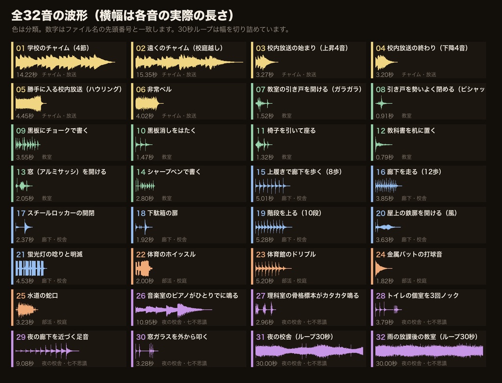 学校・学園 効果音 32音|チャイム・校内放送・教室の引き戸・黒板・上履きの足音・ロッカー・七不思議+夜の校舎/雨の教室ループ|現代TRPG・ココフォリア対応・WAV+MP3・商用可