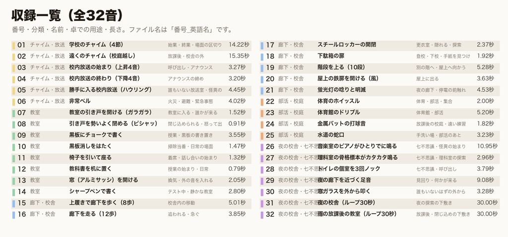 学校・学園 効果音 32音|チャイム・校内放送・教室の引き戸・黒板・上履きの足音・ロッカー・七不思議+夜の校舎/雨の教室ループ|現代TRPG・ココフォリア対応・WAV+MP3・商用可