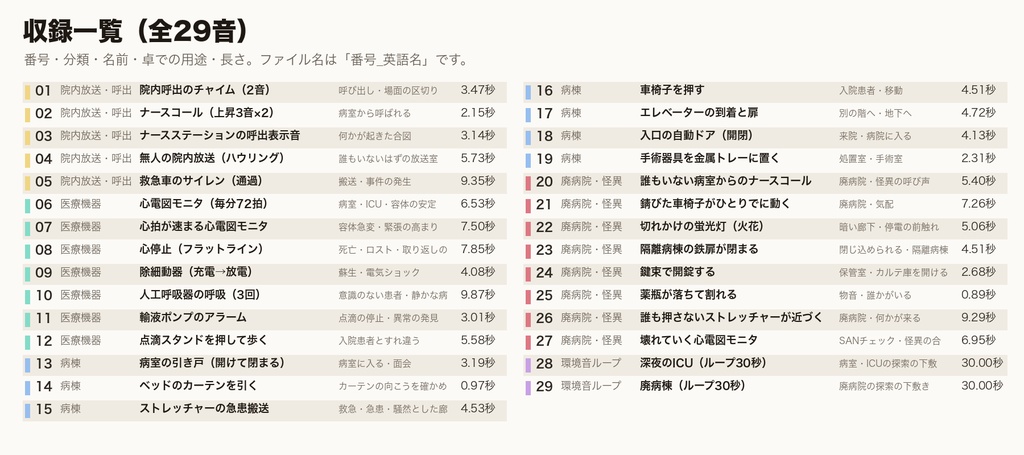 病院・廃病院 効果音 29音|ナースコール・心電図モニタ・除細動器・ストレッチャー・救急車・院内放送+深夜のICU/廃病棟ループ|クトゥルフ・現代ホラーTRPG・ココフォリア対応・WAV+MP3・商用可