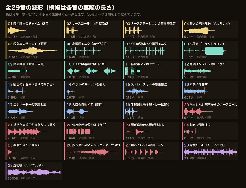 病院・廃病院 効果音 29音|ナースコール・心電図モニタ・除細動器・ストレッチャー・救急車・院内放送+深夜のICU/廃病棟ループ|クトゥルフ・現代ホラーTRPG・ココフォリア対応・WAV+MP3・商用可