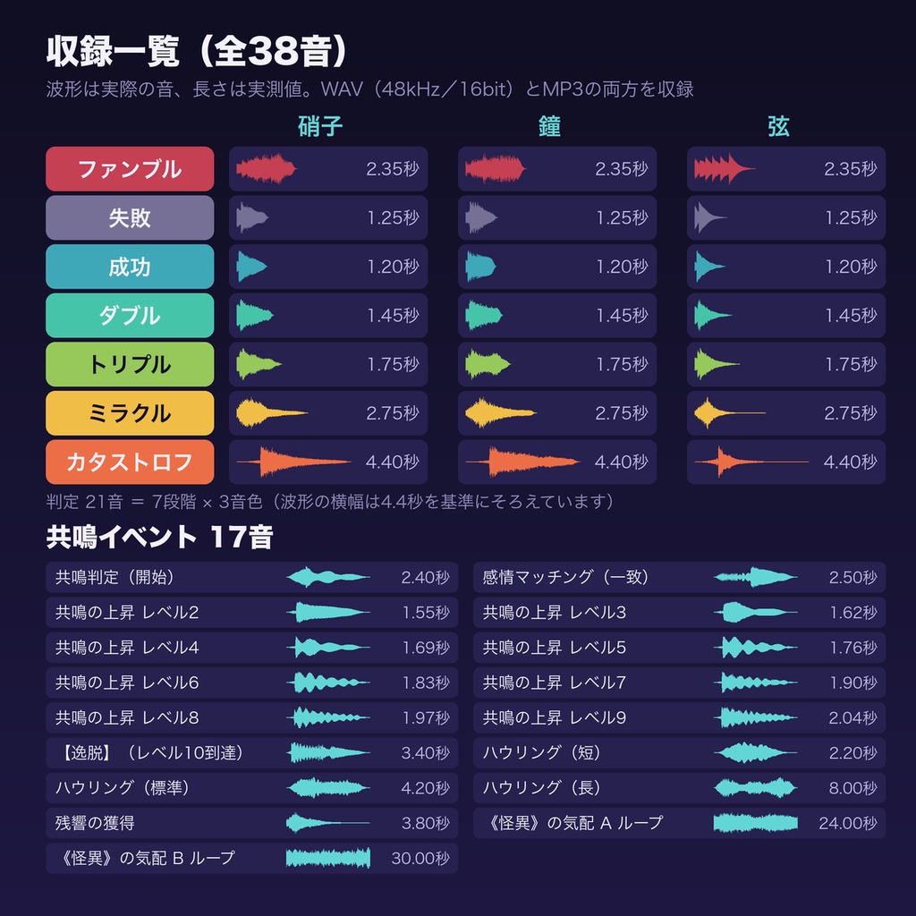 【エモクロアTRPG・ガイアケアTRPG】判定7段階+共鳴判定・ハウリング 効果音 38点|ファンブル〜カタストロフ・共鳴の上昇・残響|ココフォリアのカットイン向け WAV+MP3
