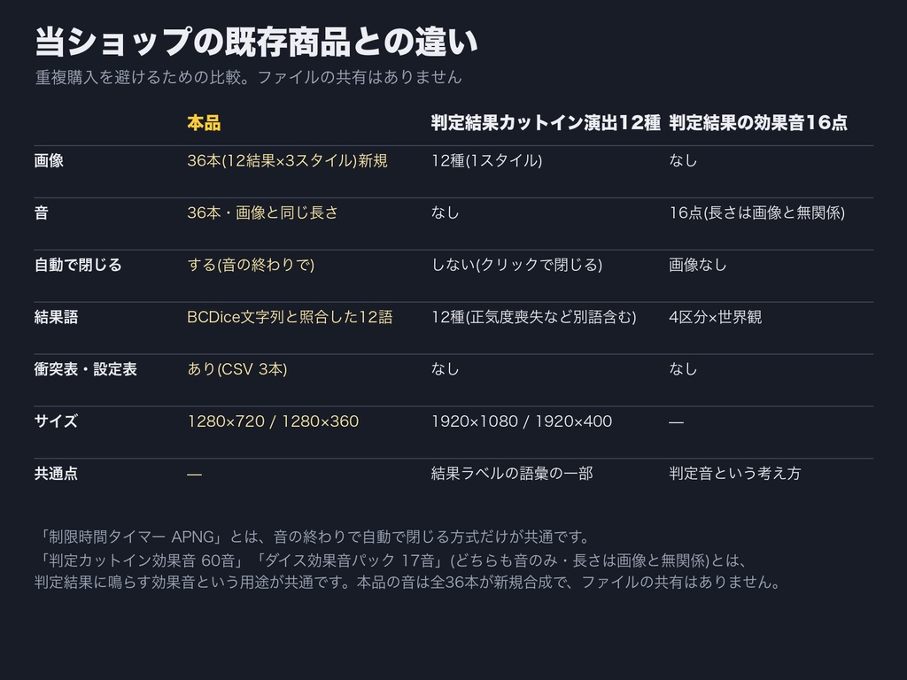【ココフォリア対応】判定カットイン 音つき完成キット 12結果×3スタイル|音の終わりで自動で閉じる|透過APNG+長さ合わせ済み音源(WAV/MP3)+カットイン設定表・商用可(無料サンプルは全36点のうち9点)