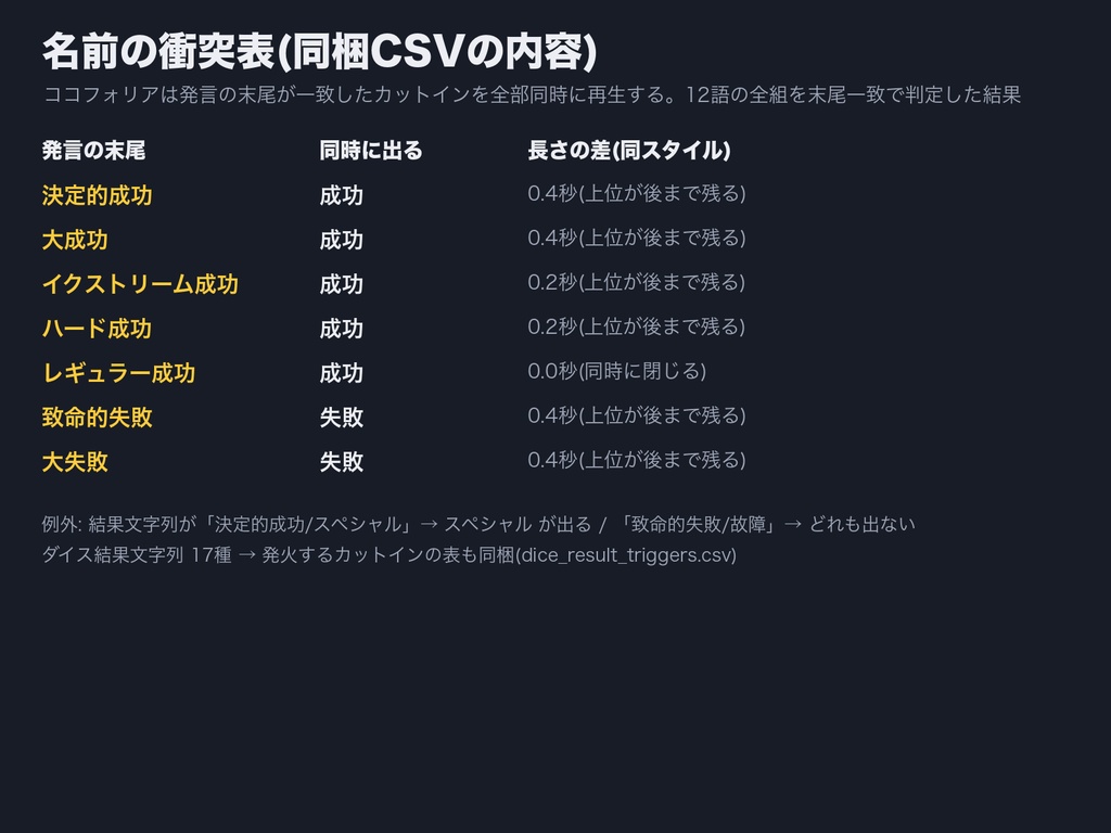 【ココフォリア対応】判定カットイン 音つき完成キット 12結果×3スタイル|音の終わりで自動で閉じる|透過APNG+長さ合わせ済み音源(WAV/MP3)+カットイン設定表・商用可(無料サンプルは全36点のうち9点)
