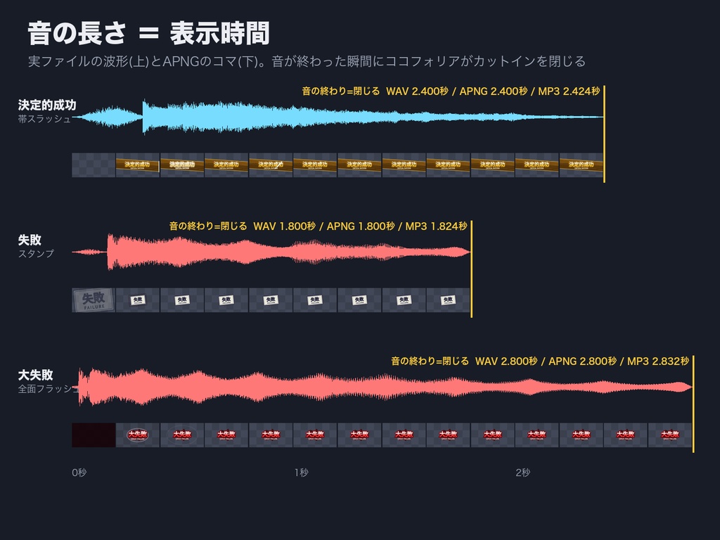 【ココフォリア対応】判定カットイン 音つき完成キット 12結果×3スタイル|音の終わりで自動で閉じる|透過APNG+長さ合わせ済み音源(WAV/MP3)+カットイン設定表・商用可(無料サンプルは全36点のうち9点)