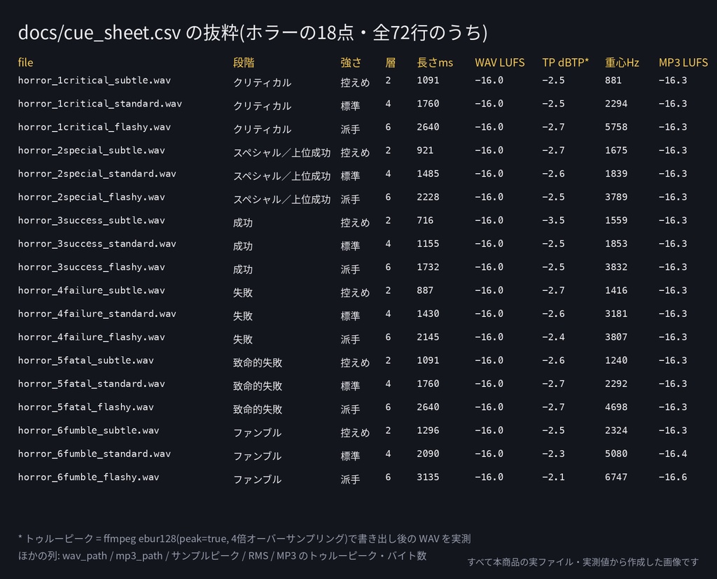 TRPG判定結果の効果音 完全版 72点|6段階(クリティカル〜ファンブル)×4世界観×強さ3段|ココフォリア カットイン設定表・名前衝突表つき・WAV+MP3・無料サンプルあり