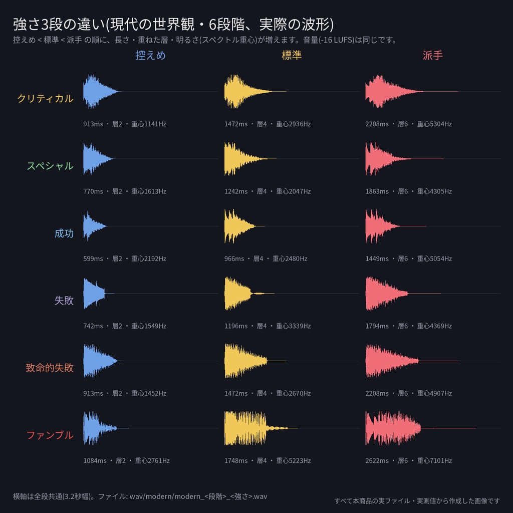 TRPG判定結果の効果音 完全版 72点|6段階(クリティカル〜ファンブル)×4世界観×強さ3段|ココフォリア カットイン設定表・名前衝突表つき・WAV+MP3・無料サンプルあり